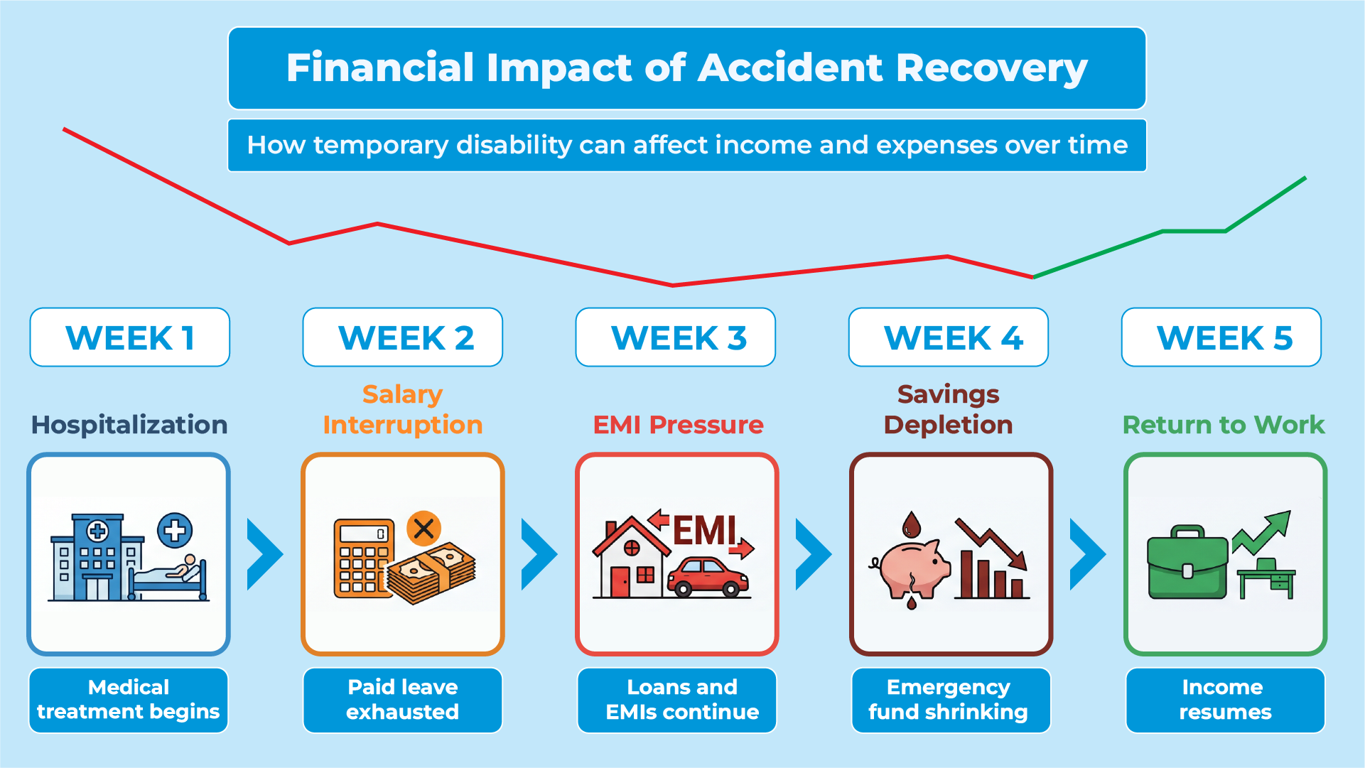 Financial Impact of Accident Recovery